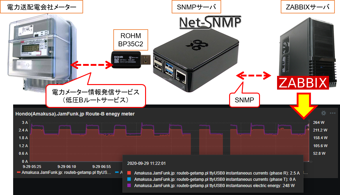 ROHM BP35C2 + Bルート + Net-SNMP + Zabbixで電力監視 – Studio JamPack